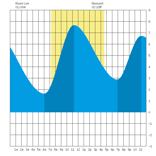 Stella tide chart for Friday, November 18, 2022
