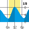 Stella tide chart for Saturday, November 19, 2022