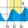 Stella tide chart for Tuesday, November 1, 2022