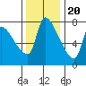 Stella tide chart for Sunday, November 20, 2022