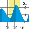 Stella tide chart for Monday, November 21, 2022