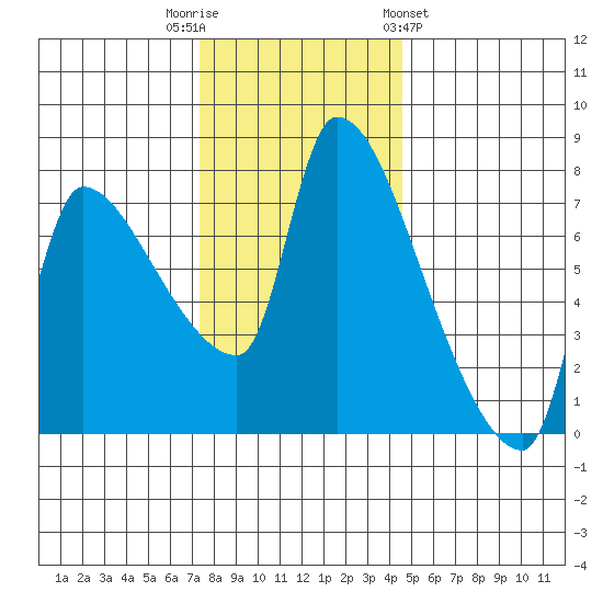 Stella tide chart for Tuesday, November 22, 2022