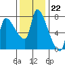 Stella tide chart for Tuesday, November 22, 2022