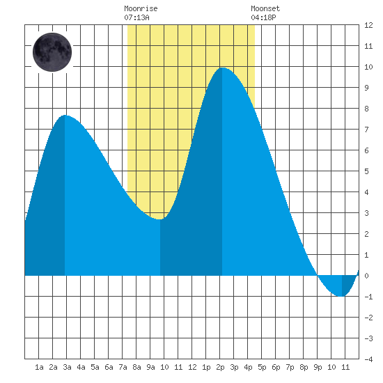 Stella tide chart for Wednesday, November 23, 2022
