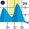 Stella tide chart for Wednesday, November 23, 2022