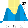 Stella tide chart for Sunday, November 27, 2022