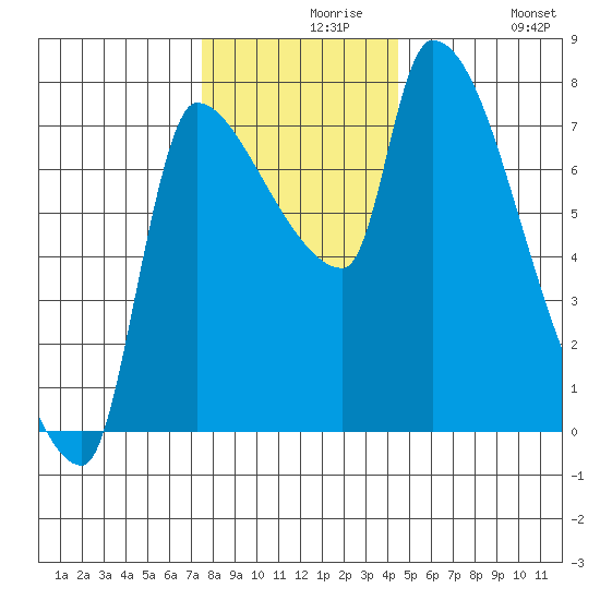 Stella tide chart for Monday, November 28, 2022