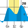 Stella tide chart for Monday, November 28, 2022