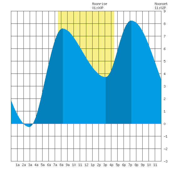 Stella tide chart for Tuesday, November 29, 2022