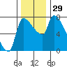 Stella tide chart for Tuesday, November 29, 2022