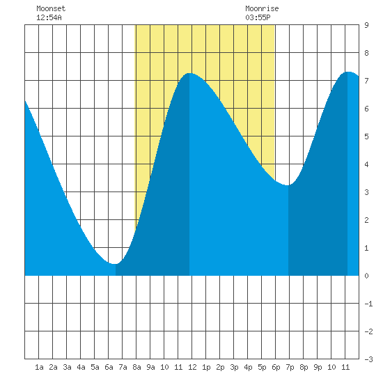 Stella tide chart for Wednesday, November 2, 2022