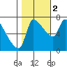 Stella tide chart for Wednesday, November 2, 2022