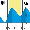 Stella tide chart for Wednesday, November 30, 2022