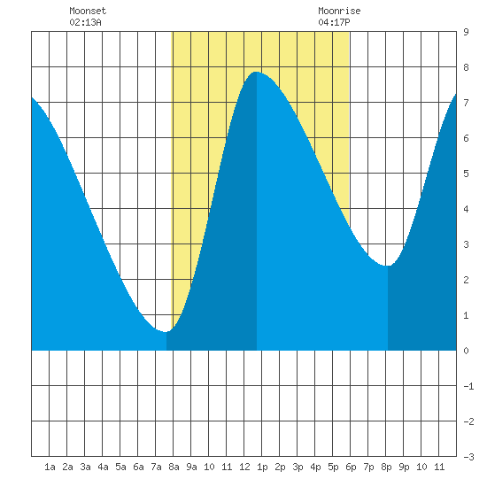 Stella tide chart for Thursday, November 3, 2022