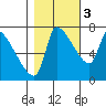 Stella tide chart for Thursday, November 3, 2022