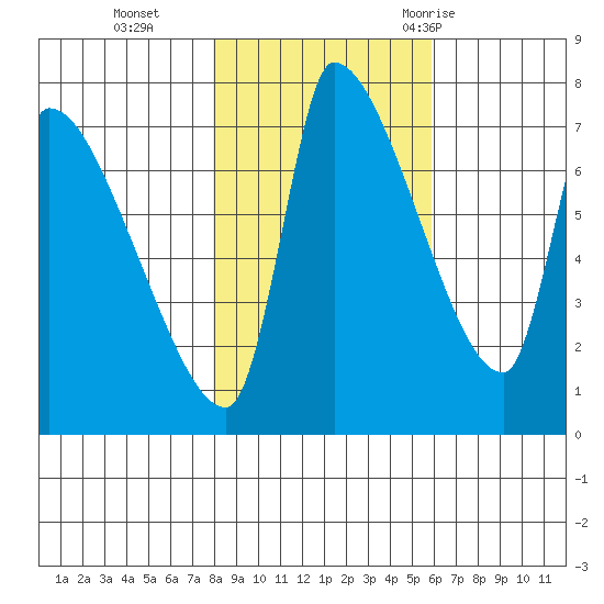 Stella tide chart for Friday, November 4, 2022