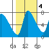 Stella tide chart for Friday, November 4, 2022