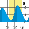 Stella tide chart for Saturday, November 5, 2022