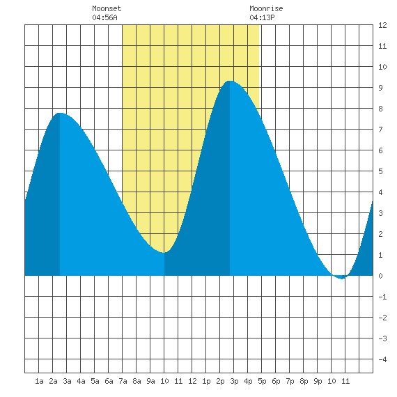 Stella tide chart for Sunday, November 6, 2022