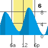 Stella tide chart for Sunday, November 6, 2022