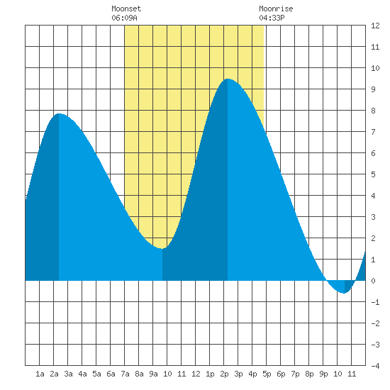 Stella tide chart for Monday, November 7, 2022