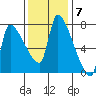 Stella tide chart for Monday, November 7, 2022