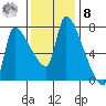 Stella tide chart for Tuesday, November 8, 2022