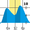 Stella tide chart for Saturday, December 10, 2022