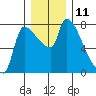 Stella tide chart for Sunday, December 11, 2022
