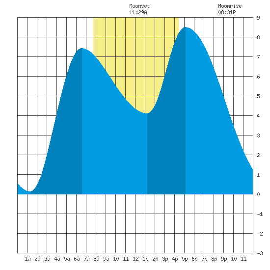 Stella tide chart for Monday, December 12, 2022
