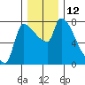 Stella tide chart for Monday, December 12, 2022