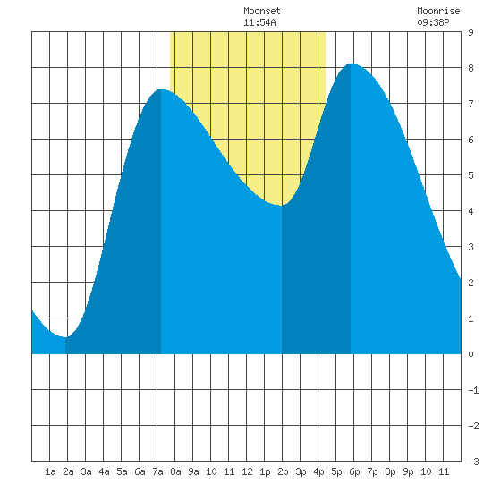 Stella tide chart for Tuesday, December 13, 2022