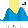 Stella tide chart for Tuesday, December 13, 2022
