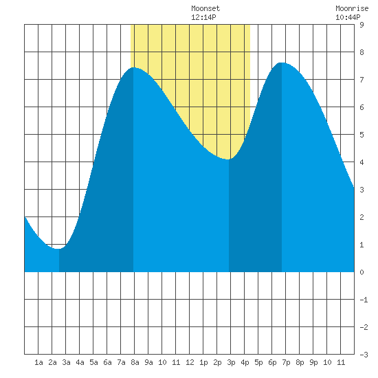 Stella tide chart for Wednesday, December 14, 2022