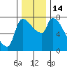Stella tide chart for Wednesday, December 14, 2022