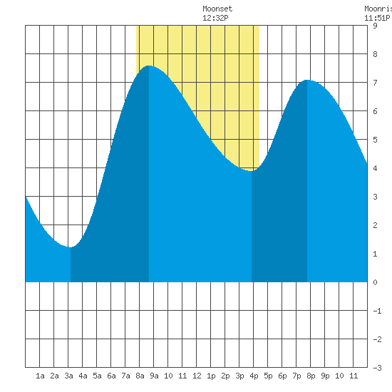 Stella tide chart for Thursday, December 15, 2022