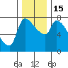 Stella tide chart for Thursday, December 15, 2022