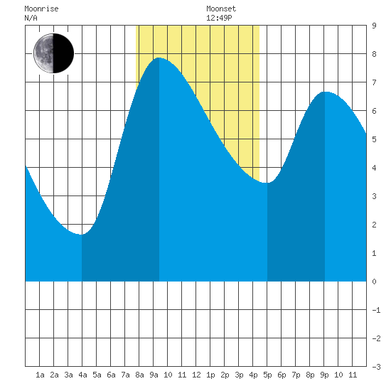 Stella tide chart for Friday, December 16, 2022