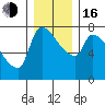 Stella tide chart for Friday, December 16, 2022