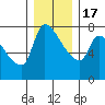 Stella tide chart for Saturday, December 17, 2022