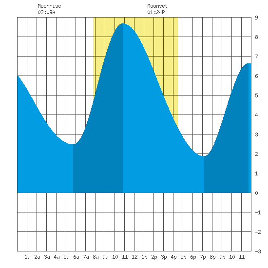Stella tide chart for Sunday, December 18, 2022