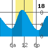 Stella tide chart for Sunday, December 18, 2022