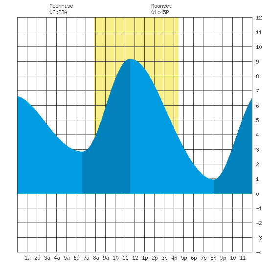 Stella tide chart for Monday, December 19, 2022