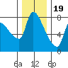 Stella tide chart for Monday, December 19, 2022