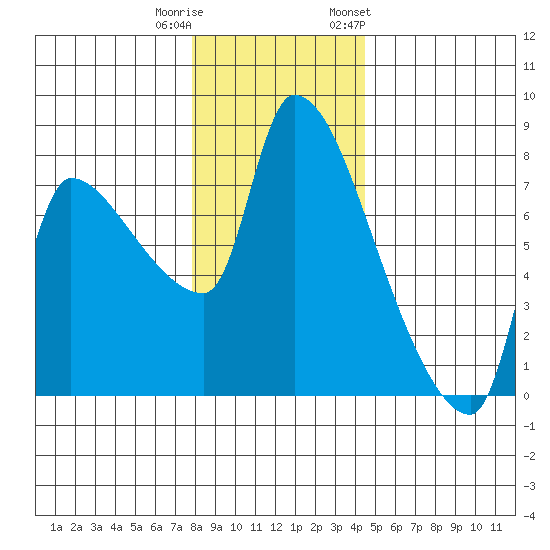 Stella tide chart for Wednesday, December 21, 2022