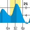 Stella tide chart for Wednesday, December 21, 2022