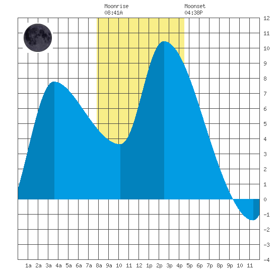 Stella tide chart for Friday, December 23, 2022
