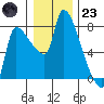 Stella tide chart for Friday, December 23, 2022