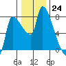 Stella tide chart for Saturday, December 24, 2022