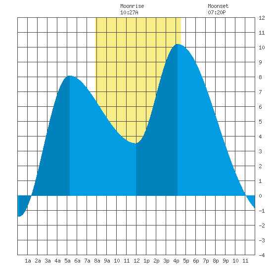 Stella tide chart for Sunday, December 25, 2022